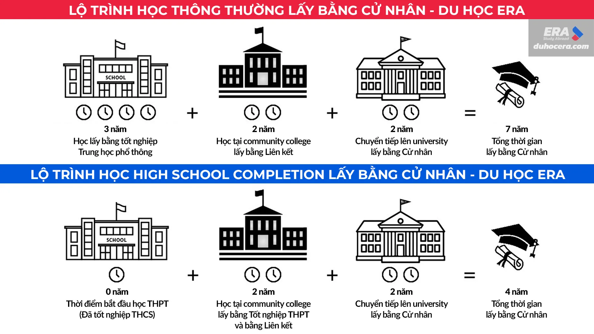 high school completion