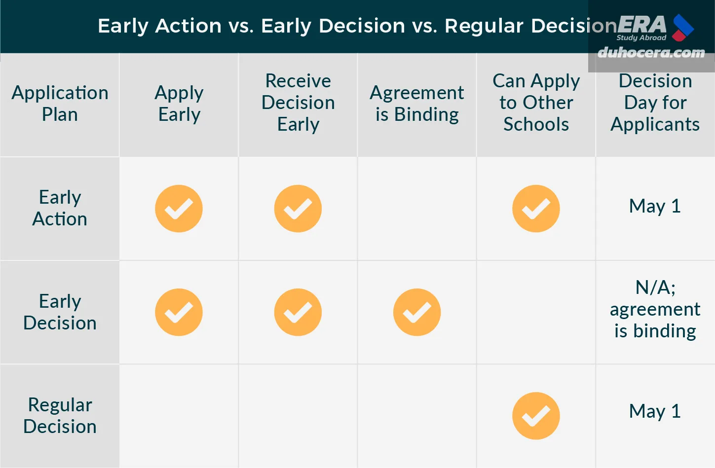 su khac nhau giua cac dot nop ho so